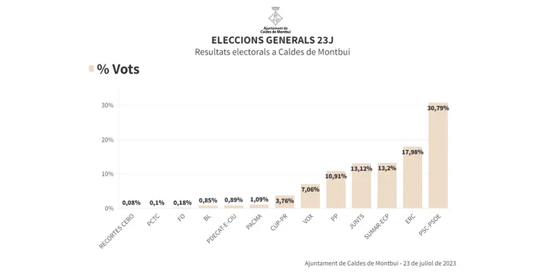 El vot socialista s'imposa clarament a Caldes, amb prop del 31% dels vots