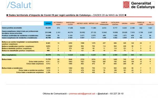El Camp de Tarragona registra ja un total de 2.013 positius per coronavirus