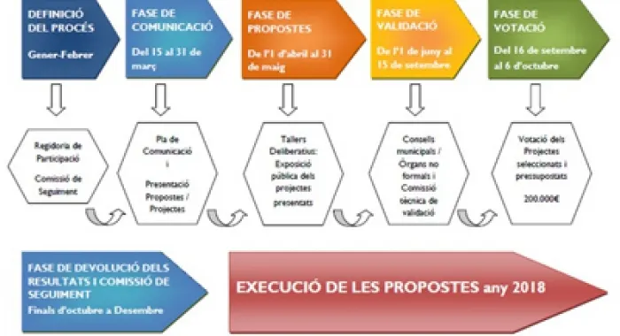 Arrenca la segona fase del Procés Participatiu per decidir part del pressupost