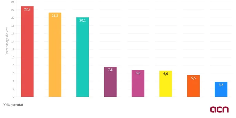 Empat entre PSC i ERC a 33 escons amb JxC en tercera posició amb 32 amb el 99% del vot escrutat