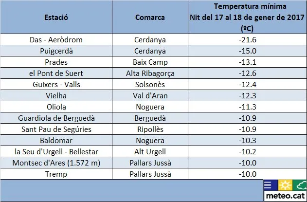 Mínimes de fins a -21,6ºC en nuclis de l'Alt Pirineu en la matinada més freda dels darrers anys