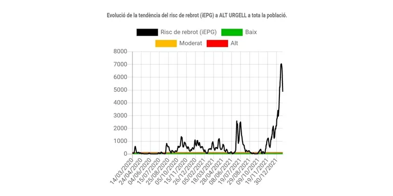 La taxa de transmissió de la COVID-19 ja és per sota el límit recomanat tant a la Seu com a l'Alt Urgell
