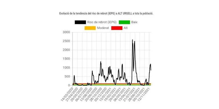La incidència del coronavirus baixa a la Seu d'Urgell i la Rho7 ja és a 0,88, per sota el límit recomanat