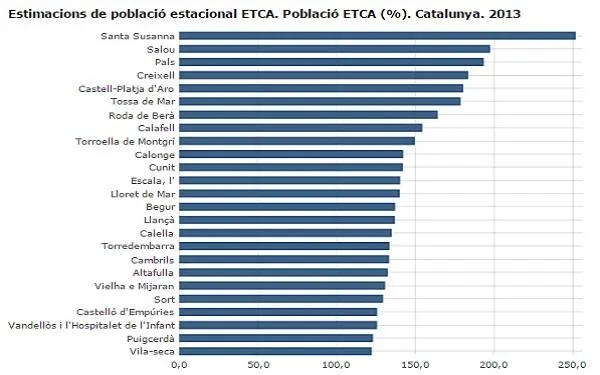Altafulla va registrar una població estacional de 1.577 persones el 2013, i es va situar en la dinovena posició del rànquing català