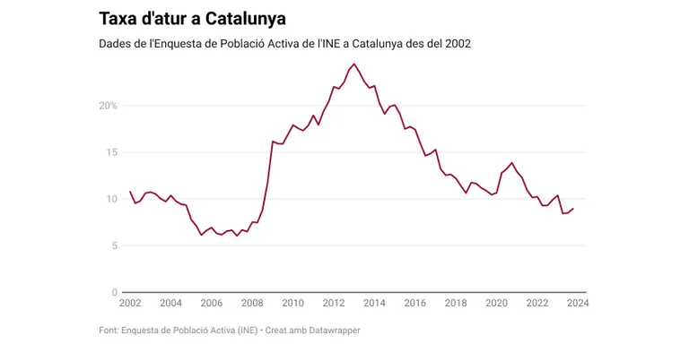 Catalunya tanca el 2023 amb l'atur al 8,97%, el més baix des del 2007 en un quart trimestre