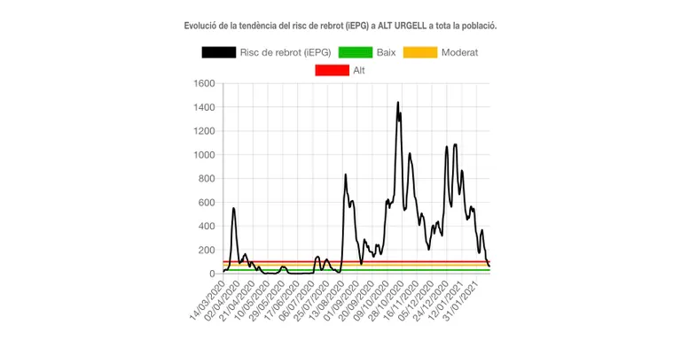 L'Alt Urgell, l'única comarca catalana amb risc baix de rebrot aquest dilluns