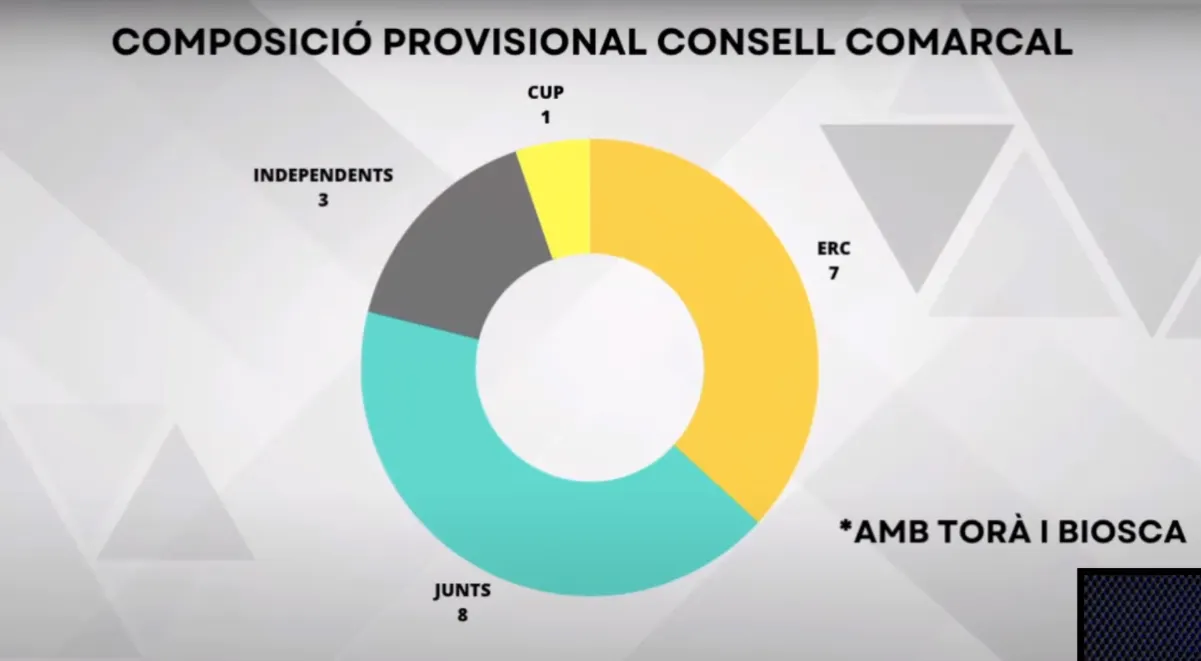 <strong>Junts guanya al Consell Comarcal però caldran pactes per formar govern</strong>