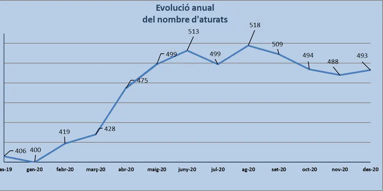 A Arenys de Munt vam acabar el 2020 amb 493 persones inscrites a l'atur; 5 més que al novembre
