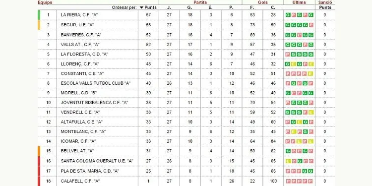 El CE Altafulla perd el derbi al camp de la Riera per 2 a 0, i comença amb mal peu el seu ‘tourmalet’ particular