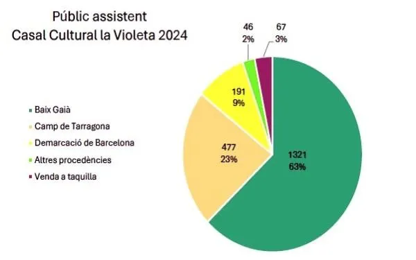 Satisfacció per les primeres temporades amb la nova gestió de la Violeta