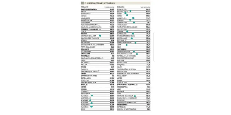 19 municipis del Segrià al capdavant del reciclatge a Catalunya