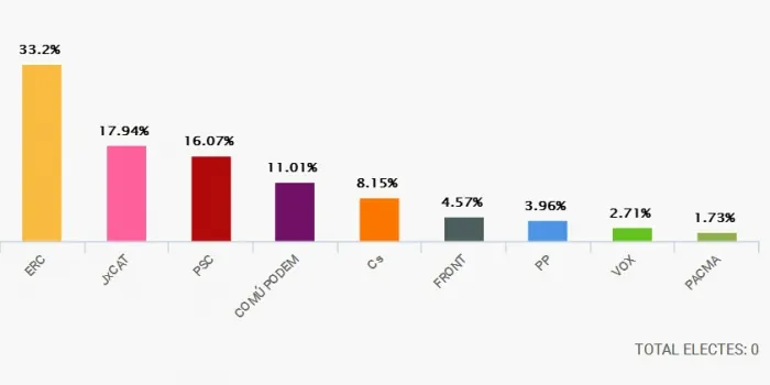 ERC diu que el resultat a les eleccions és un ‘èxit per la democràcia’
