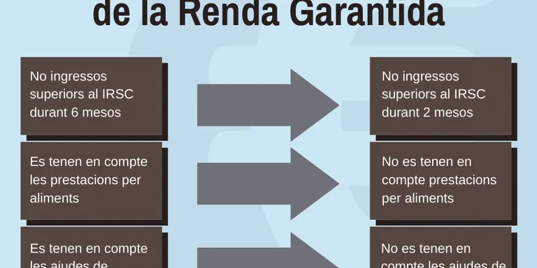 El Parlament podria modificar els requisits per accedir a la Renda Garantida
