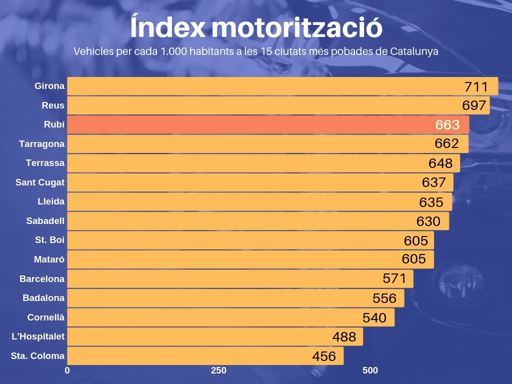 Rubí és una de les grans ciutats catalanes amb més cotxes per habitant