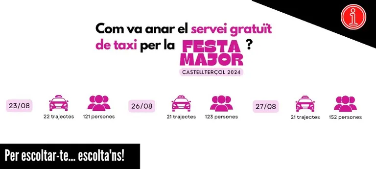 El servei de taxi gratuït de la Festa Major registra 396 usuaris i 64 trajectes