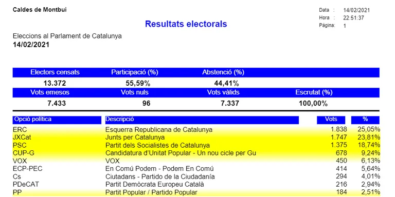 Caldes viu una jornada electoral marcada per la baixa participació i les mesures sanitàries