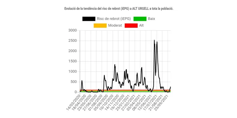 La COVID-19 repunta a l'Alt Urgell per l'aparició de brots al Sant Hospital de la Seu i a Oliana