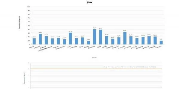 Els valors dels compostos orgànics volàtils segueixen per sota dels límits establers els primers sis mesos de l’any