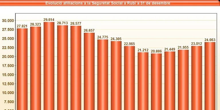 Les afiliacions a la Seguretat Social tornen a pujar però sense arribar als nivells previs a la crisi