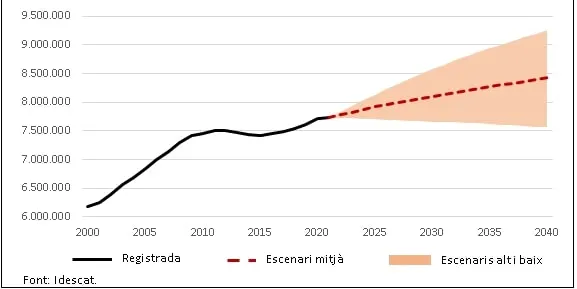 La població de Catalunya creixeria en gairebé 180.000 persones entre el 2021 i el 2025
