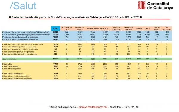Cap de setmana amb quatre defuncions més a la Regió Sanitària del Camp de Tarragona