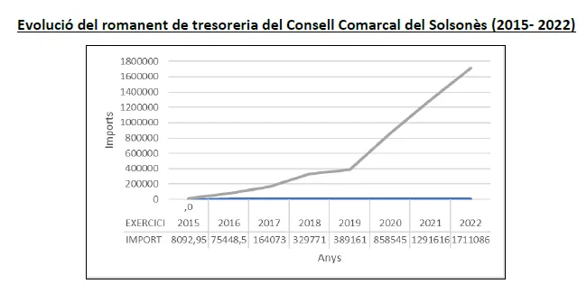 Esquerra Solsonès es vanta de sanejar l'economia del Consell Comarcal i del Centre Sanitari