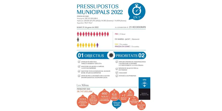 L'Ajuntament de Pineda publica la informació gràfica del pressupost municipal 2022