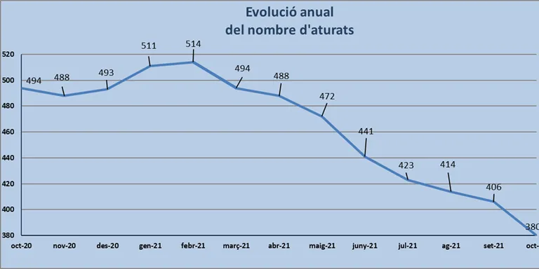 Descens notable de l'atur durant el mes d'octubre