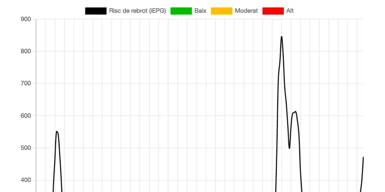 Continua augmentant el risc de rebrot a l'Àrea Bàsica de Salut de la Seu d'Urgell