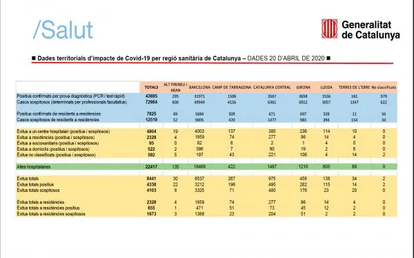 Creix en 501 persones el nombre de positius al Camp de Tarragona en les últimes 24 hores