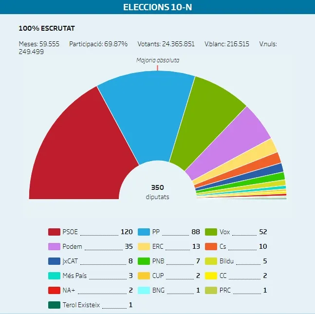 ERC s'imposa a les eleccions generals al Morell i VOX dobla resultats