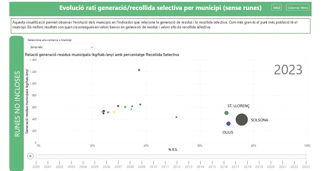 El Solsonès recicla prop del 65% dels residus que genera