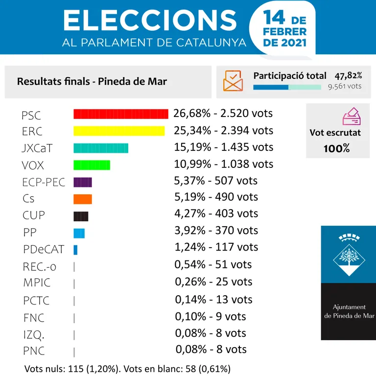 El PSC guanya a Pineda seguit a poca distància per ERC