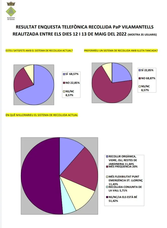 Dos de cada tres usuaris del porta a porta de baixa freqüència a Vilamantells aproven el sistema