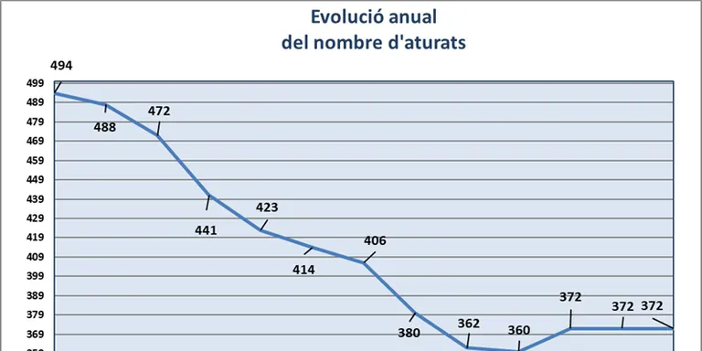 L'atur tampoc ni ha pujat ni ha baixat aquest mes de març