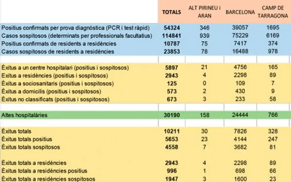 Es registren dues noves defuncions al Camp de Tarragona conseqüència de la Covid-19
