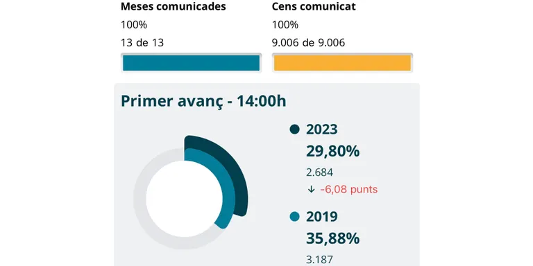 #28M | La participació a la Seu d'Urgell se situa en el 29,80% al migdia