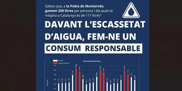 L’Ajuntament de la Pobla de Montornès alerta que el consum d’aigua es dispara els caps de setmana i els pous es troben sota mínims