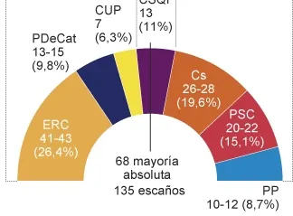 L'independentisme no tindria majoria absoluta segons una enquesta de El Mundo