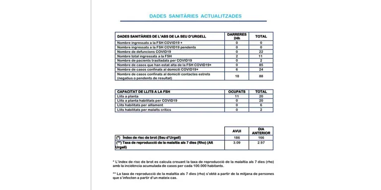 Augmenten els casos de COVID-19 a la Seu i l'Alt Urgell, tot i que sense ingressos hospitalaris