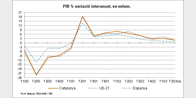 L'economia catalana creix un 1,8% interanual al segon trimestre del 2023