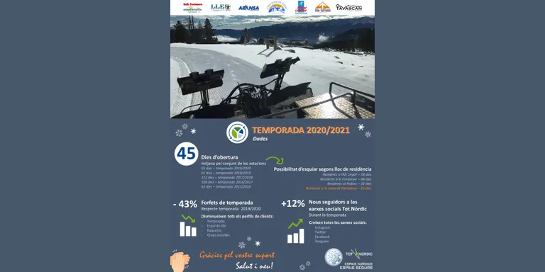 L'afectació de les restriccions de mobilitat marca el balanç de temporada de Tot Nòrdic