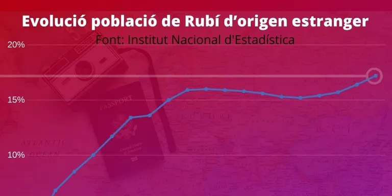 Rubí arriba al seu rècord històric de població estrangera