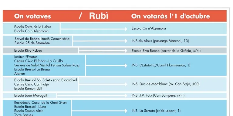 Publicada la llista definitiva dels llocs on votar el proper 1-O