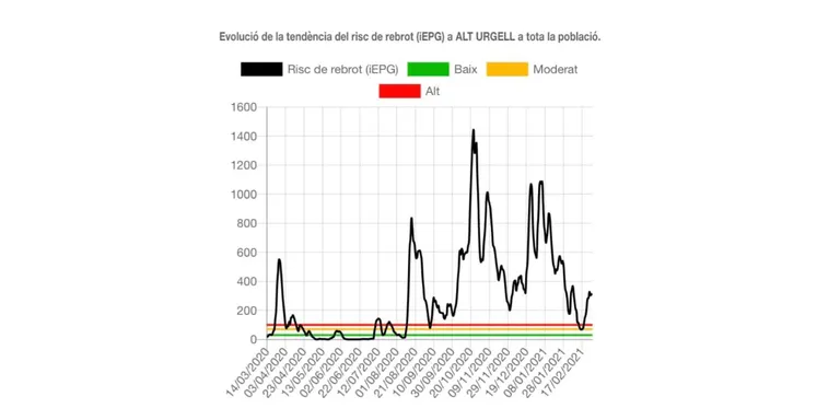 Tendència a l'alça dels casos de COVID-19 a la Seu d'Urgell