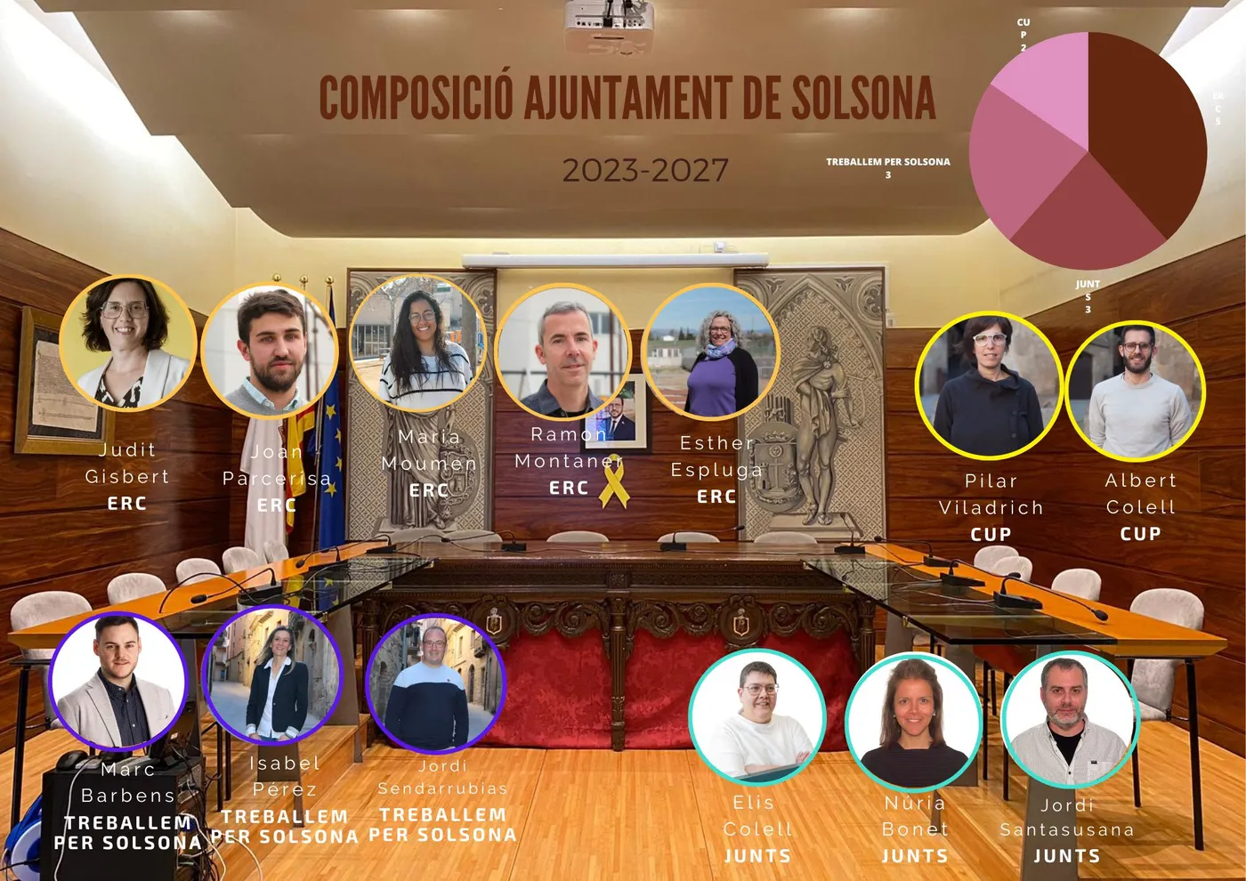 ERC torna a guanyar les eleccions a Solsona però perd dos regidors i la majoria absoluta