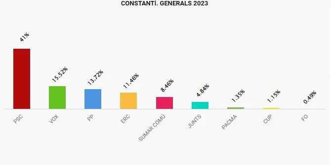 El PSC guanya les eleccions generals amb claredat a Constantí