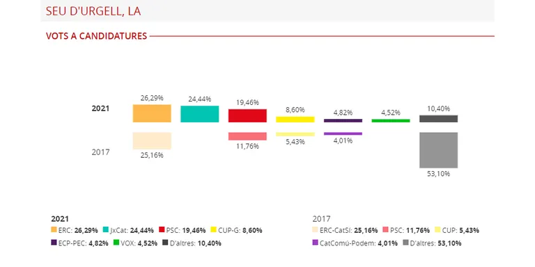 #Eleccions14F | ERC guanya les eleccions al Parlament a la Seu i Junts venç a l'Alt Urgell