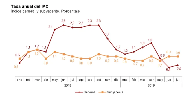 L'IPC puja una dècima a la demarcació de Lleida al juliol i se situa en el 0,9%