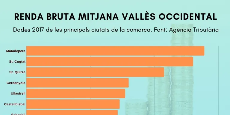 Rubí té una de les rendes per càpita més baixes de la comarca